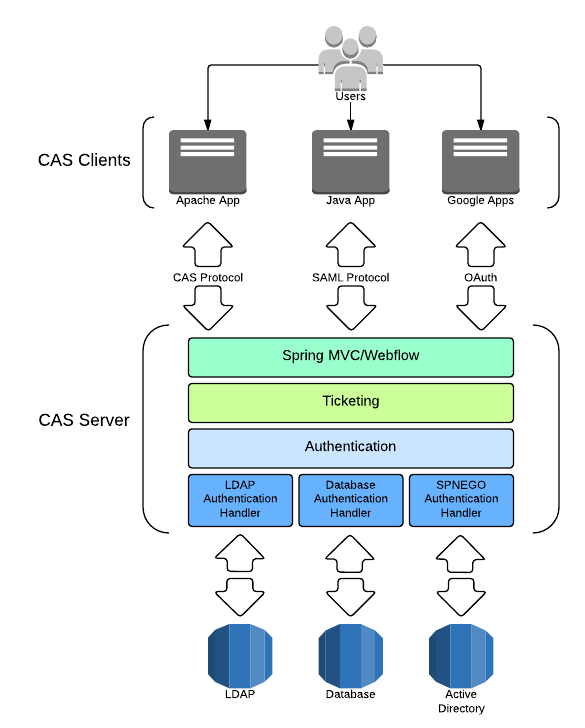 cas_architecture.png